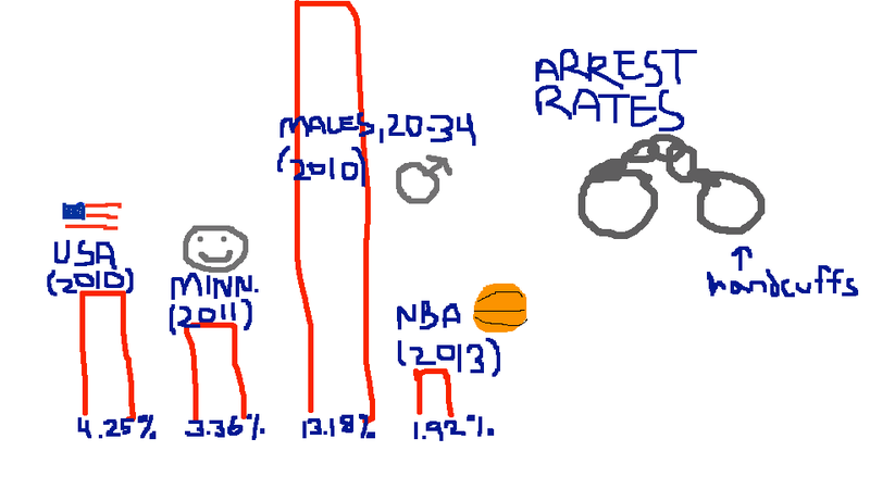Illustration for article titled Do NBA Players Really Get Arrested More Than Usual? (No, Stop This)